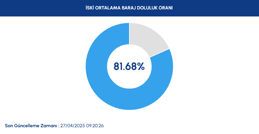 İstanbul Barajları Durumu