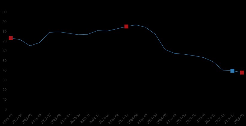 Hizmet Üretici Enflasyonu Grafik