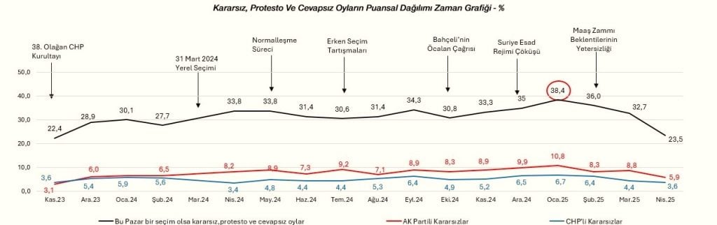 Kararsız Seçmen Oranı