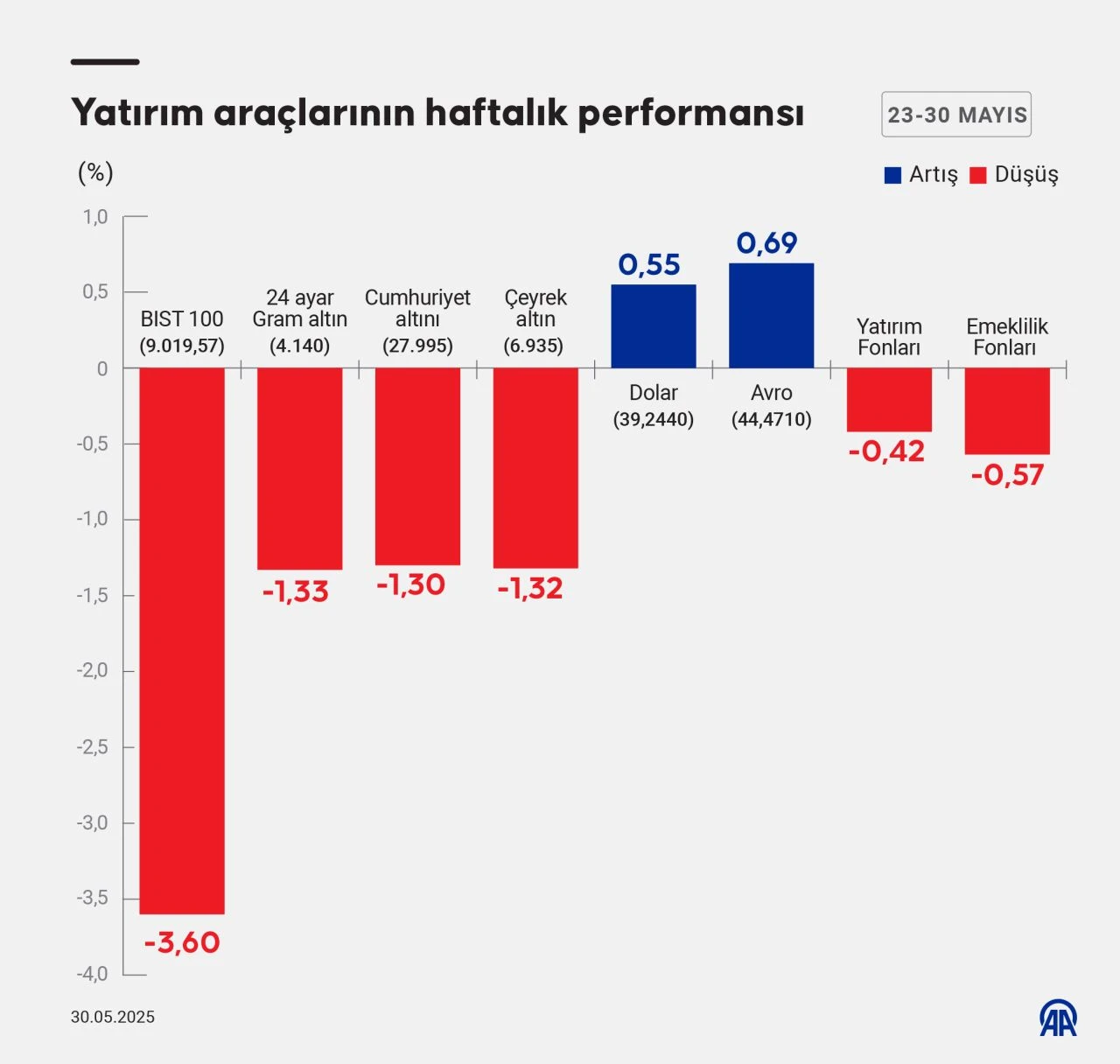 Altın fiyatları