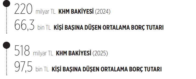 Borçsuz hayat lüks haline geldi