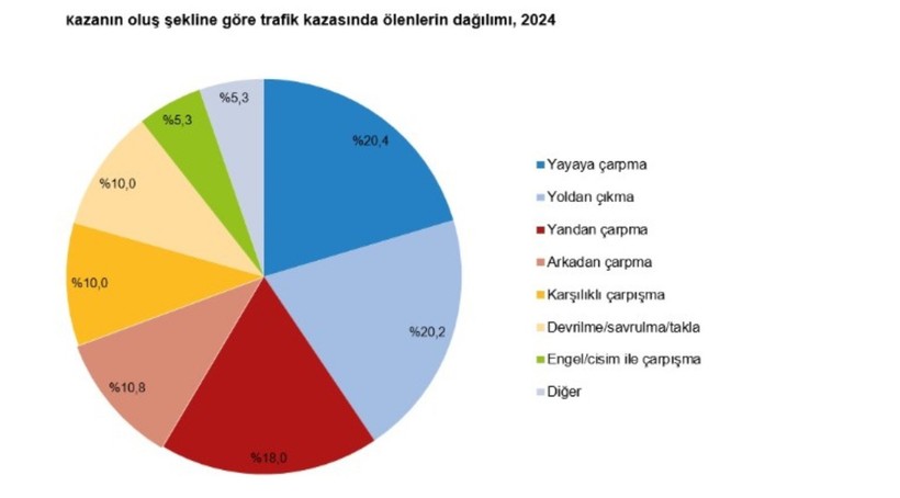 Trafik Kazaları İstatistikleri