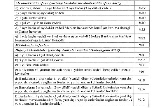 Merkez Bankası Zorunlu Karşılık Oranları