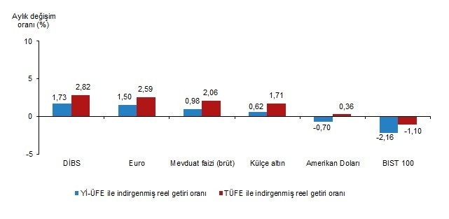Finansal yatırım araçlarının aylık reel getiri oranları, Haziran 2025