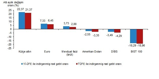 Finansal yatırım araçlarının altı aylık reel getiri oranları, Haziran 2025